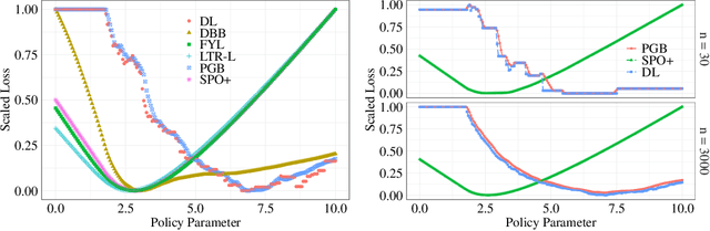 Figure 2 for Learning Best-in-Class Policies for the Predict-then-Optimize Framework