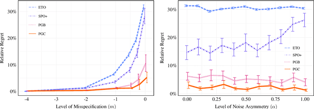 Figure 3 for Learning Best-in-Class Policies for the Predict-then-Optimize Framework