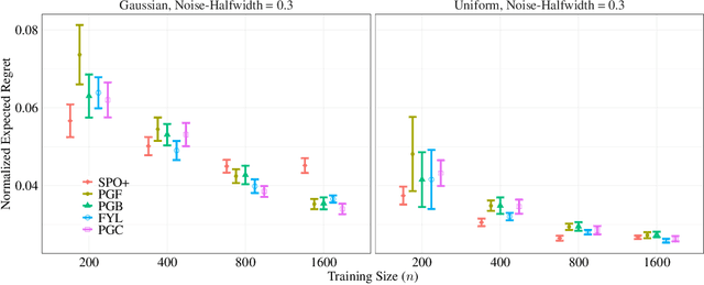 Figure 4 for Learning Best-in-Class Policies for the Predict-then-Optimize Framework