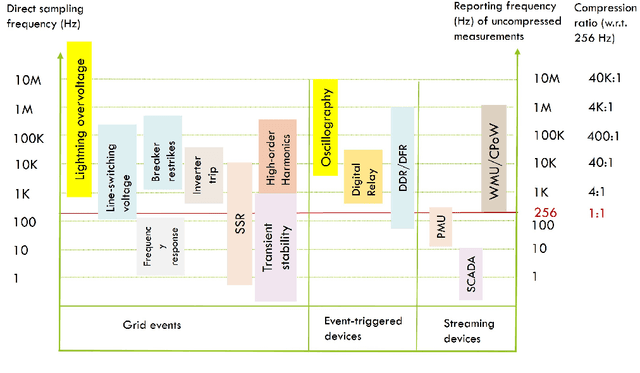 Figure 1 for Grid Monitoring and Protection with Continuous Point-on-Wave Measurements and Generative AI