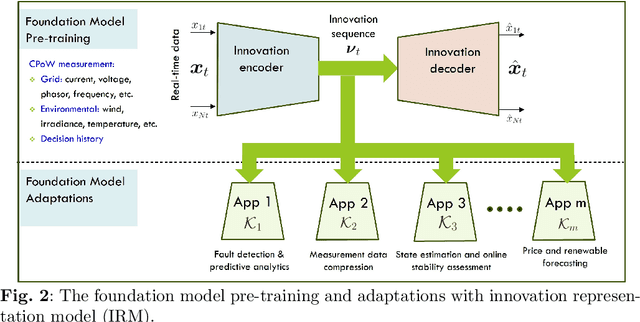 Figure 2 for Grid Monitoring and Protection with Continuous Point-on-Wave Measurements and Generative AI