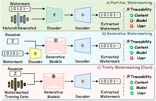 Figure 1 for TriniMark: A Robust Generative Speech Watermarking Method for Trinity-Level Attribution