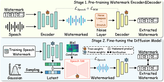 Figure 2 for TriniMark: A Robust Generative Speech Watermarking Method for Trinity-Level Attribution