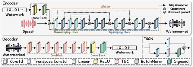 Figure 3 for TriniMark: A Robust Generative Speech Watermarking Method for Trinity-Level Attribution