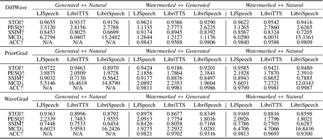 Figure 4 for TriniMark: A Robust Generative Speech Watermarking Method for Trinity-Level Attribution