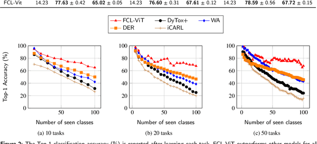 Figure 3 for FCL-ViT: Task-Aware Attention Tuning for Continual Learning