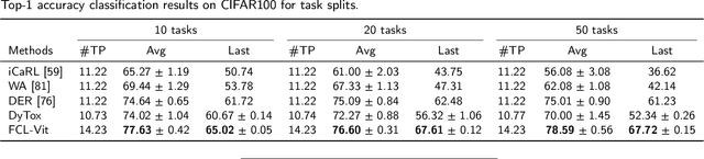 Figure 2 for FCL-ViT: Task-Aware Attention Tuning for Continual Learning