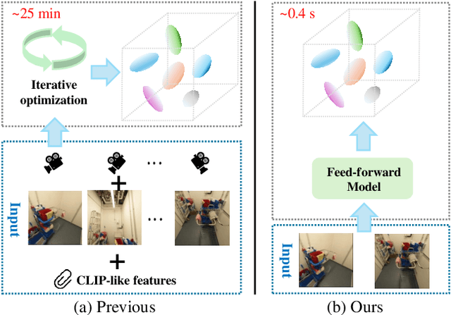Figure 1 for GSemSplat: Generalizable Semantic 3D Gaussian Splatting from Uncalibrated Image Pairs