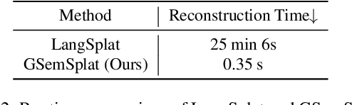 Figure 4 for GSemSplat: Generalizable Semantic 3D Gaussian Splatting from Uncalibrated Image Pairs