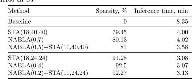 Figure 2 for $ abla$NABLA: Neighborhood Adaptive Block-Level Attention
