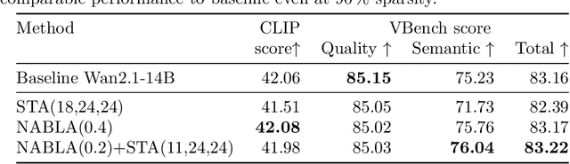 Figure 4 for $ abla$NABLA: Neighborhood Adaptive Block-Level Attention