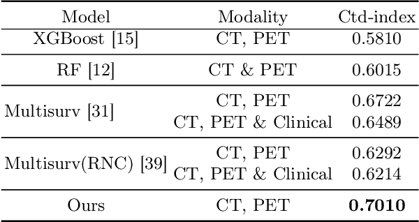 Figure 3 for Enhanced Survival Prediction in Head and Neck Cancer Using Convolutional Block Attention and Multimodal Data Fusion