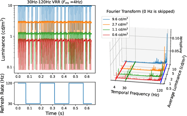Figure 3 for elaTCSF: A Temporal Contrast Sensitivity Function for Flicker Detection and Modeling Variable Refresh Rate Flicker