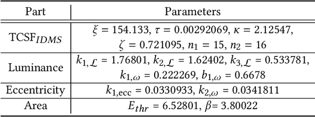 Figure 4 for elaTCSF: A Temporal Contrast Sensitivity Function for Flicker Detection and Modeling Variable Refresh Rate Flicker