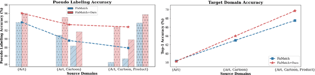 Figure 1 for Domain-Guided Weight Modulation for Semi-Supervised Domain Generalization