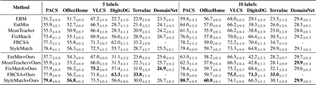 Figure 2 for Domain-Guided Weight Modulation for Semi-Supervised Domain Generalization