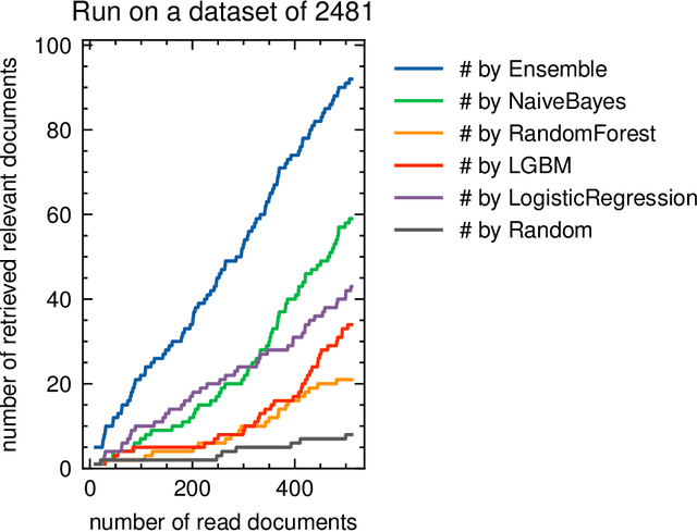 Figure 2 for Using Chao's Estimator as a Stopping Criterion for Technology-Assisted Review