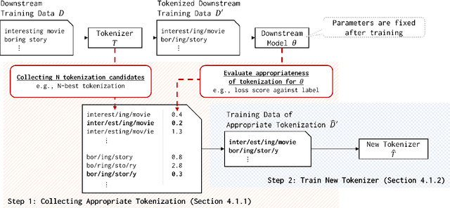 Figure 1 for Downstream Task-Oriented Neural Tokenizer Optimization with Vocabulary Restriction as Post Processing