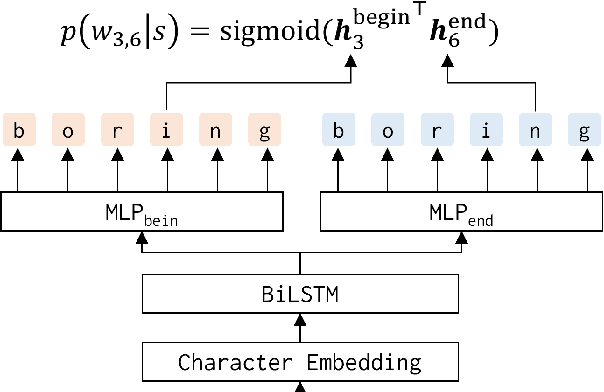 Figure 3 for Downstream Task-Oriented Neural Tokenizer Optimization with Vocabulary Restriction as Post Processing