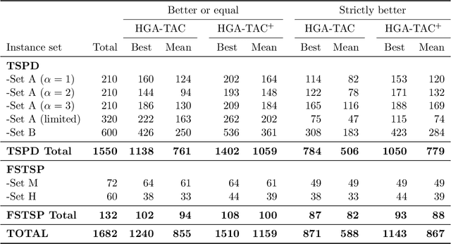 Figure 4 for A Hybrid Genetic Algorithm with Type-Aware Chromosomes for Traveling Salesman Problems with Drone