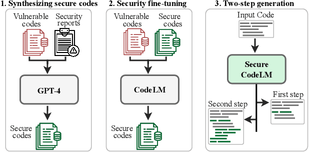 Figure 1 for HexaCoder: Secure Code Generation via Oracle-Guided Synthetic Training Data