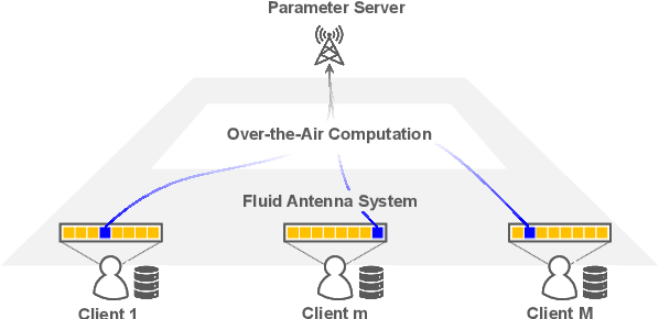 Figure 1 for Federated Learning Meets Fluid Antenna: Towards Robust and Scalable Edge Intelligence
