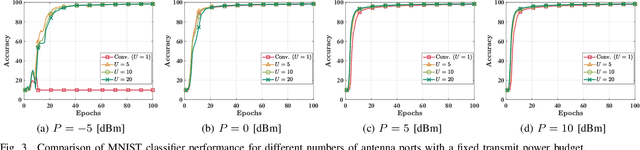 Figure 3 for Federated Learning Meets Fluid Antenna: Towards Robust and Scalable Edge Intelligence