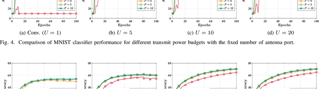 Figure 4 for Federated Learning Meets Fluid Antenna: Towards Robust and Scalable Edge Intelligence