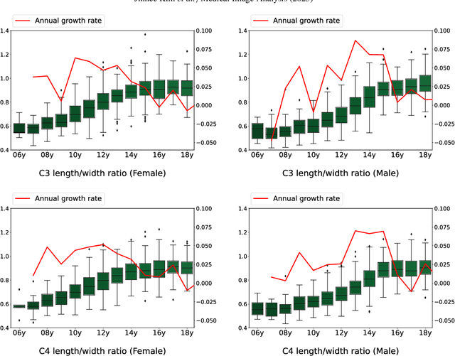 Figure 4 for Attend-and-Refine: Interactive keypoint estimation and quantitative cervical vertebrae analysis for bone age assessment