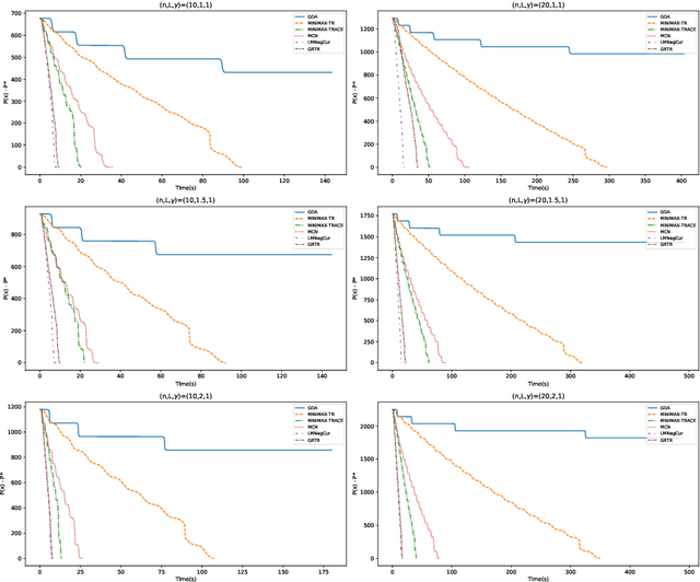 Figure 1 for Gradient Norm Regularization Second-Order Algorithms for Solving Nonconvex-Strongly Concave Minimax Problems