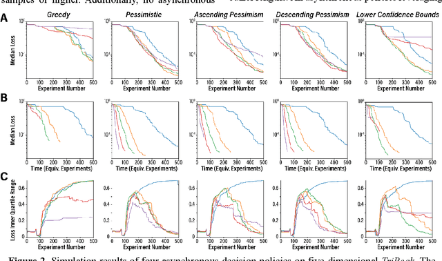 Figure 2 for Pessimistic asynchronous sampling in high-cost Bayesian optimization