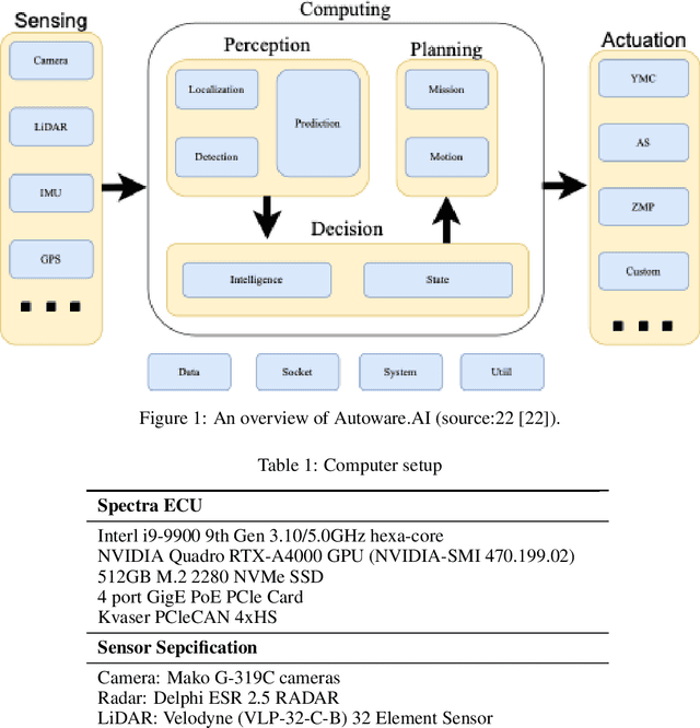 Figure 1 for Overcoming Autoware-Ubuntu Incompatibility in Autonomous Driving Systems-Equipped Vehicles: Lessons Learned