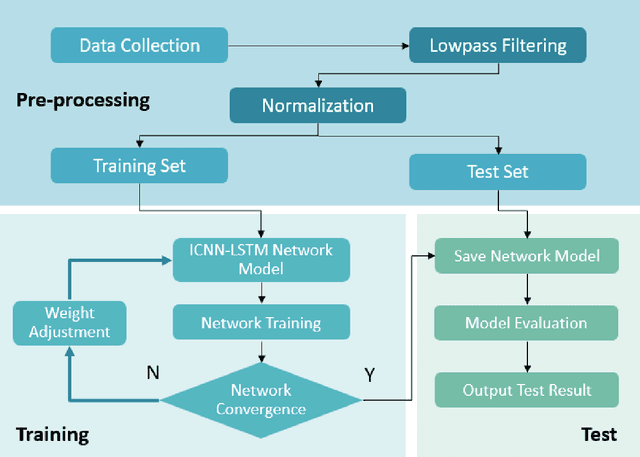 Figure 3 for Improved ICNN-LSTM Model Classification Based on Attitude Sensor Data for Hazardous State Assessment of Magnetic Adhesion Climbing Wall Robots