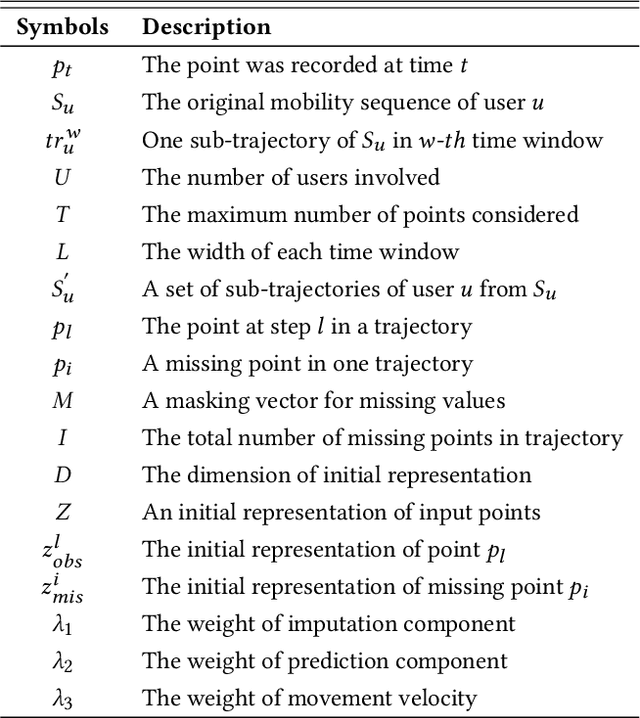 Figure 1 for Multiple-level Point Embedding for Solving Human Trajectory Imputation with Prediction