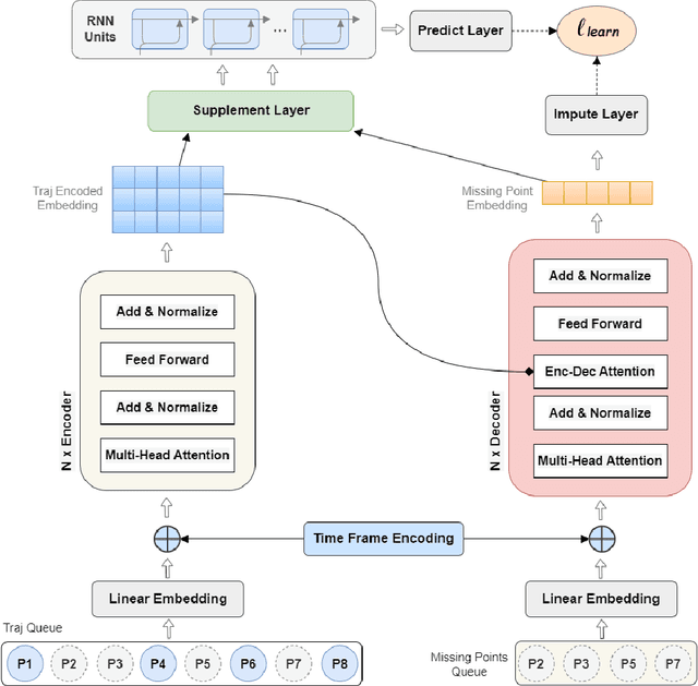 Figure 2 for Multiple-level Point Embedding for Solving Human Trajectory Imputation with Prediction