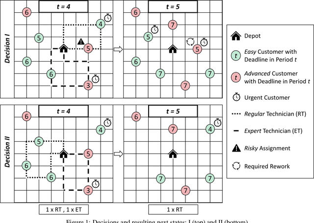 Figure 1 for Learning State-Dependent Policy Parametrizations for Dynamic Technician Routing with Rework
