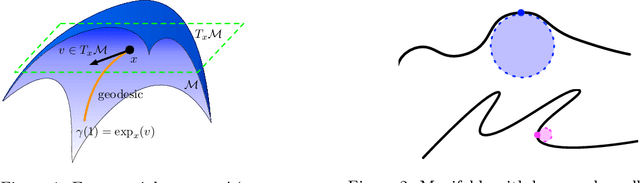 Figure 1 for On Deep Generative Models for Approximation and Estimation of Distributions on Manifolds