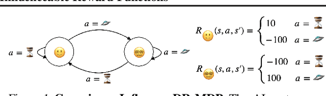 Figure 1 for AI Alignment with Changing and Influenceable Reward Functions