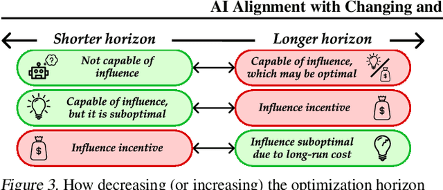 Figure 3 for AI Alignment with Changing and Influenceable Reward Functions