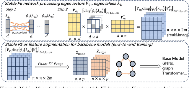 Figure 2 for What Are Good Positional Encodings for Directed Graphs?