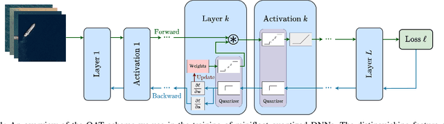 Figure 1 for Low-Precision Floating-Point for Efficient On-Board Deep Neural Network Processing