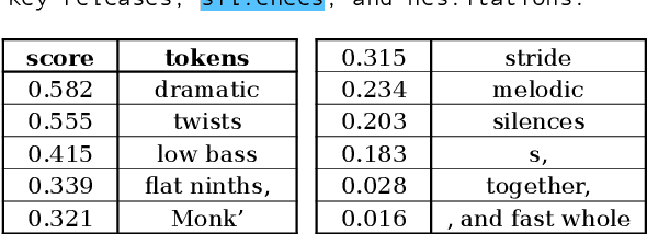 Figure 1 for Token Erasure as a Footprint of Implicit Vocabulary Items in LLMs