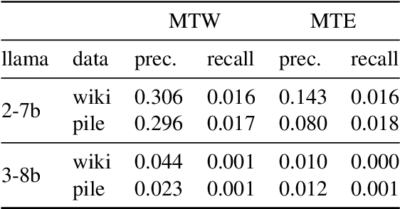 Figure 2 for Token Erasure as a Footprint of Implicit Vocabulary Items in LLMs