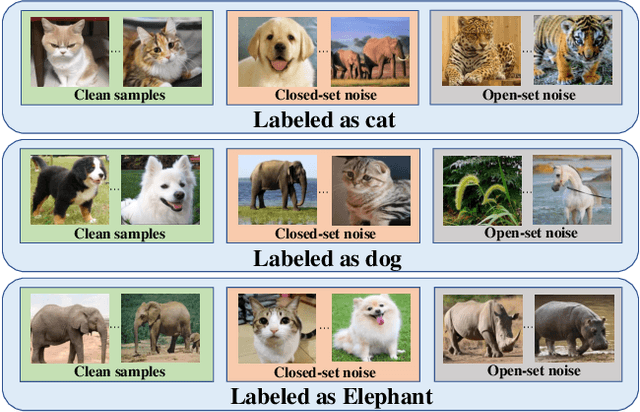 Figure 1 for Unlocking the Power of Open Set : A New Perspective for Open-set Noisy Label Learning