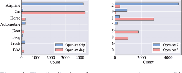 Figure 3 for Unlocking the Power of Open Set : A New Perspective for Open-set Noisy Label Learning
