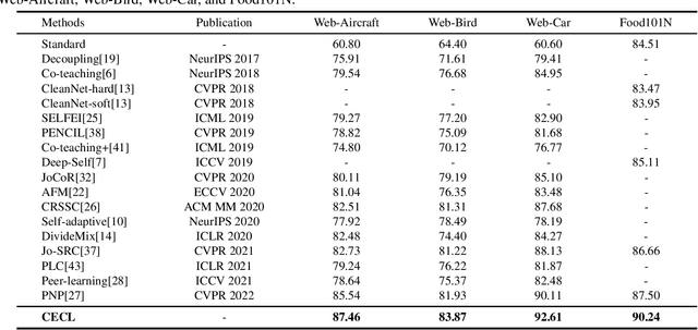 Figure 4 for Unlocking the Power of Open Set : A New Perspective for Open-set Noisy Label Learning