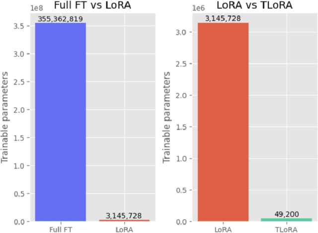 Figure 2 for TLoRA: Tri-Matrix Low-Rank Adaptation of Large Language Models