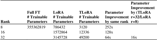 Figure 1 for TLoRA: Tri-Matrix Low-Rank Adaptation of Large Language Models