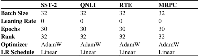 Figure 3 for TLoRA: Tri-Matrix Low-Rank Adaptation of Large Language Models