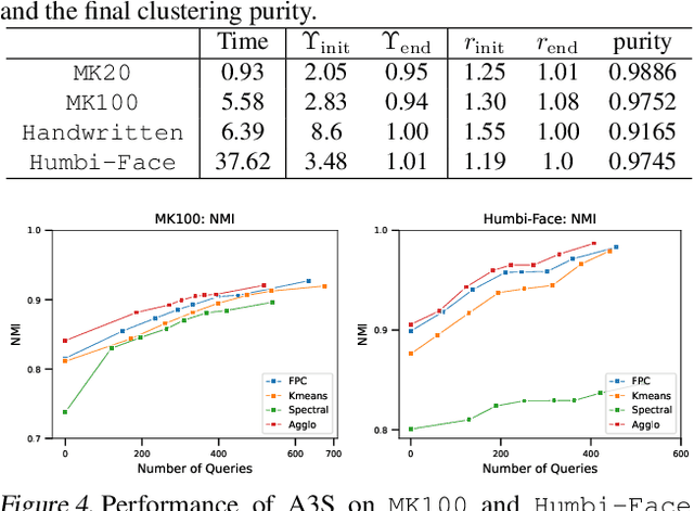 Figure 4 for A3S: A General Active Clustering Method with Pairwise Constraints